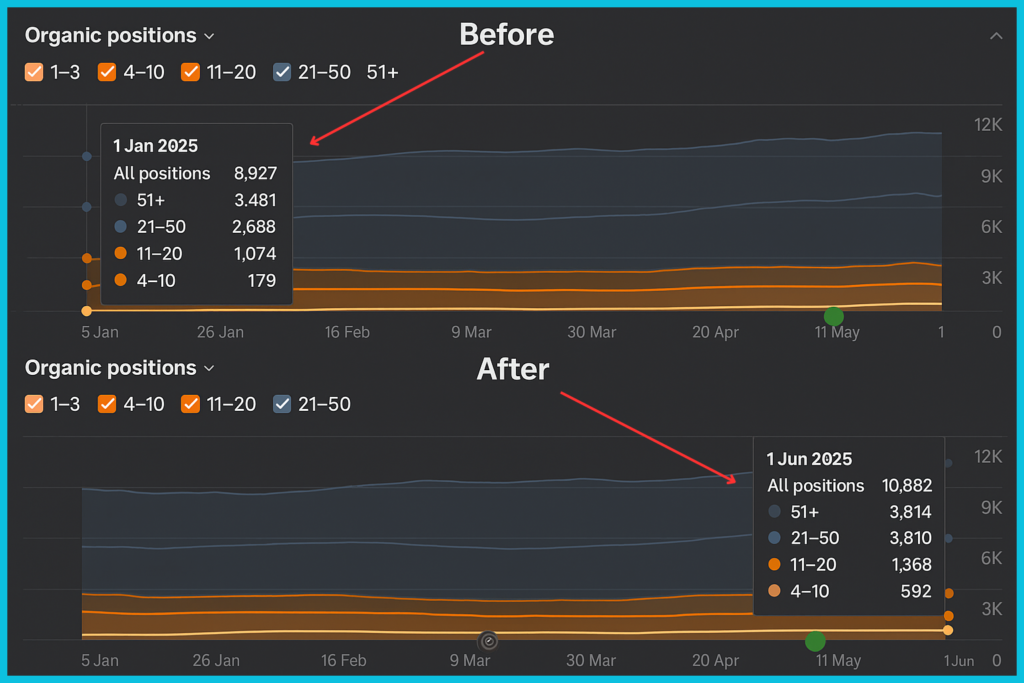 Finance Client SEO case study keywords Improvement