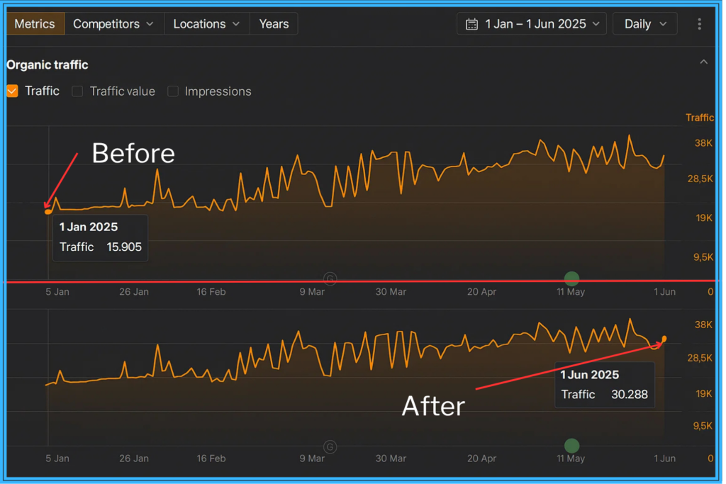 Finance Client SEO case study traffic Improvement