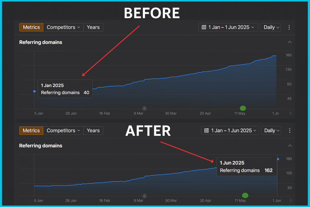 Finance Client SEO case study backlinks improvement