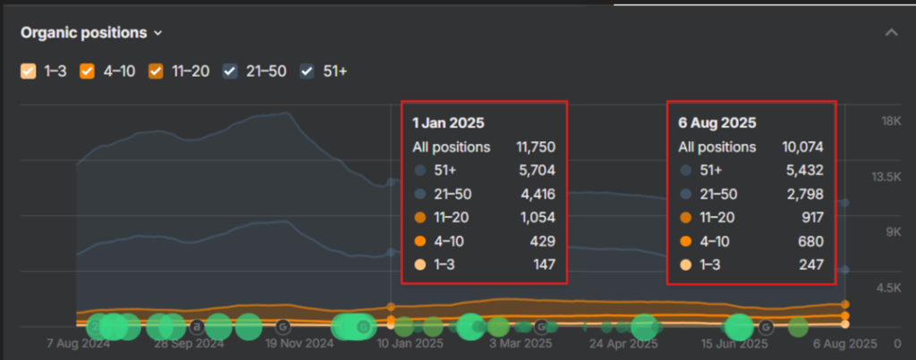 How We Increased the Cannabis Websites' Traffic By 121% Over 8 Months with Strategic SEO & Link Building Strategies? Improvement in Keywords