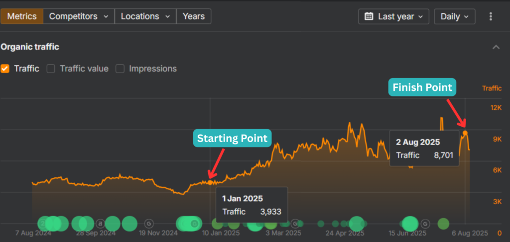 How We Increased the Cannabis Websites' Traffic By 121% Over 8 Months with Strategic SEO & Link Building Strategies? Traffic Results
