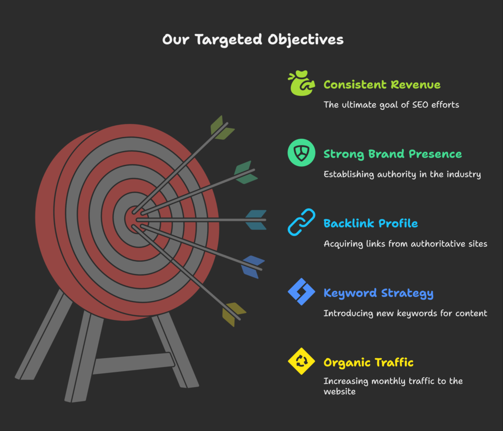 Goals of our cannabis client with our cannabis SEO