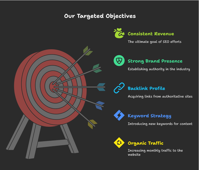 our targeted objectives for cannabis brand case study