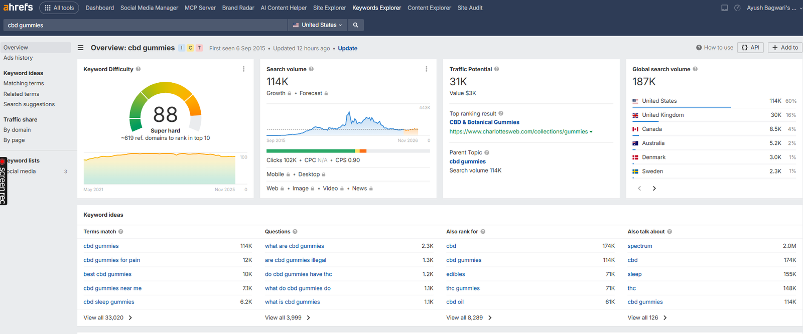 ahrefs keyword dashboard to find the top ranking cannabis seo keywords