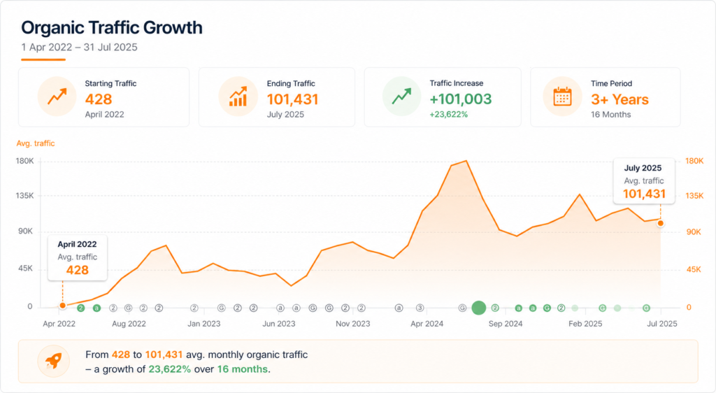 Cannabis SEO case study