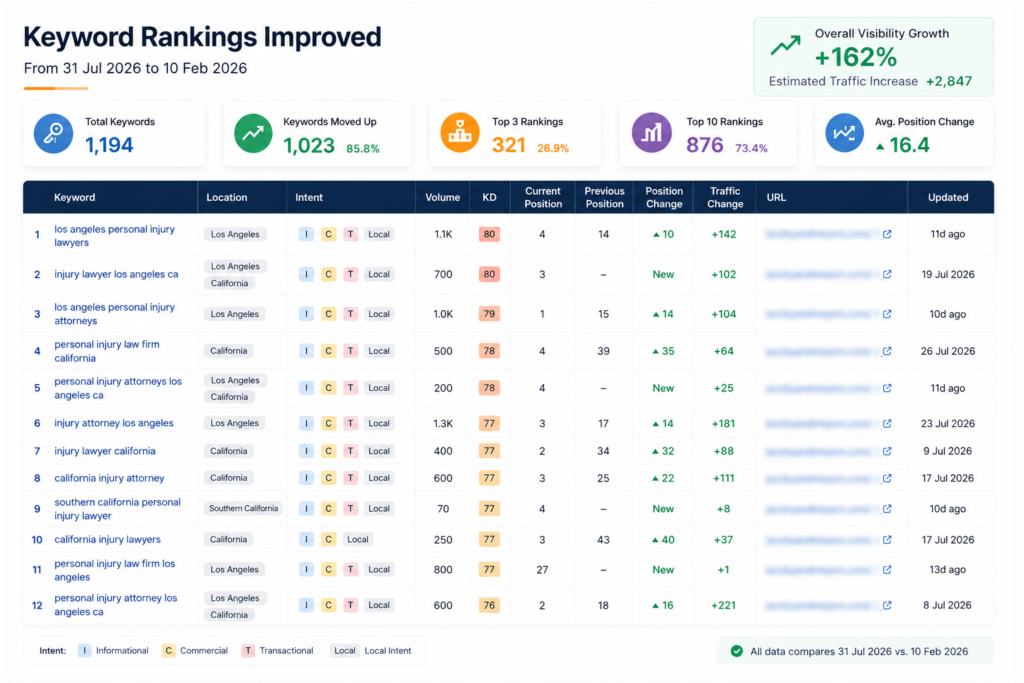 keywords improvement case study for law