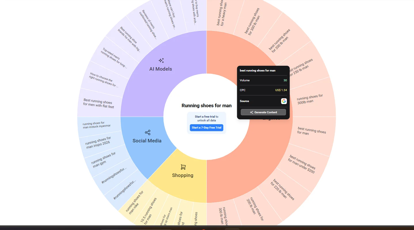 AnswerThePublic search wheel for "running shoes for man" with slices for AI models, search engines, social media and shopping, and a tooltip showing volume 30 and CPC US$1.54
