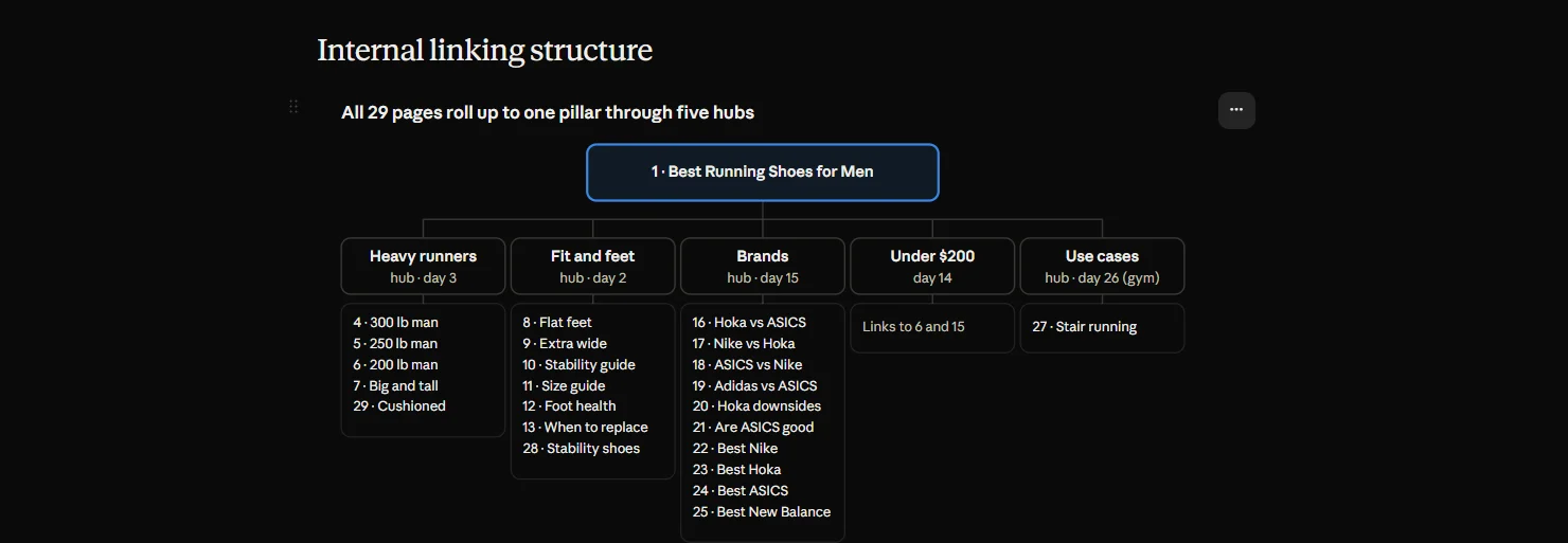Internal linking structure: all 29 pages roll up to one pillar through five hubs for heavy runners, fit and feet, brands, under $200 and use cases