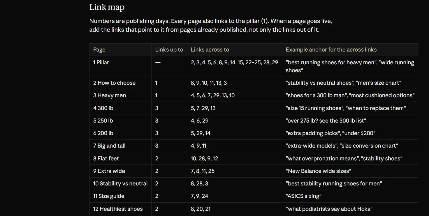 Claude's link map table showing for each page which page it links up to, which pages it links across to, and example anchor text