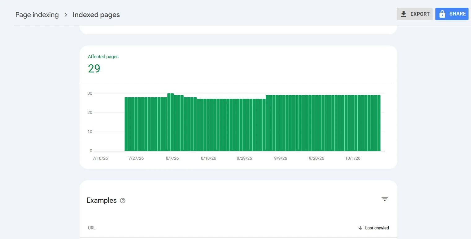 Indexed pages view in Search Console showing 29 indexed pages and the Export button