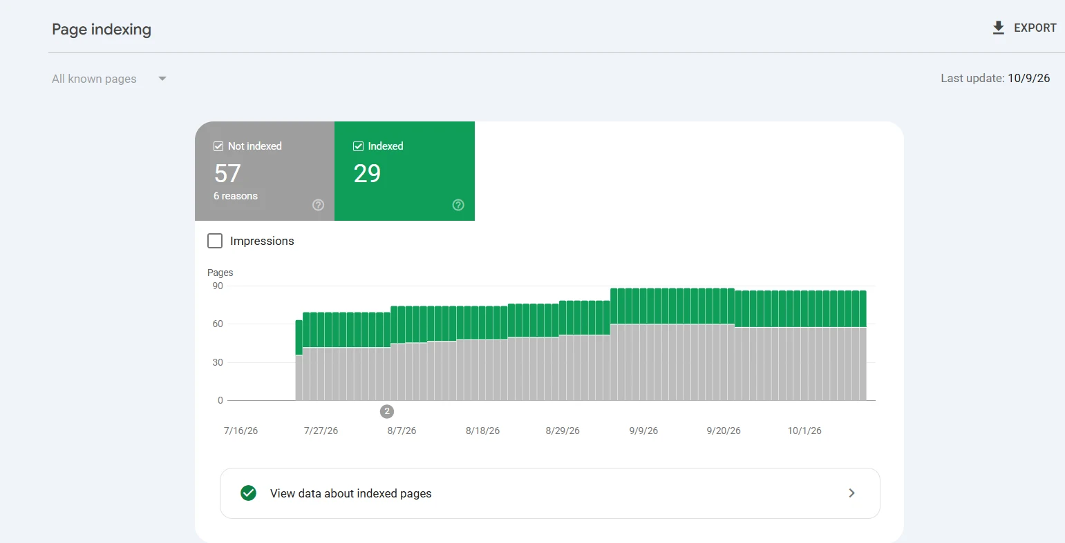 Search Console Page indexing report showing 57 pages not indexed for 6 reasons and 29 pages indexed