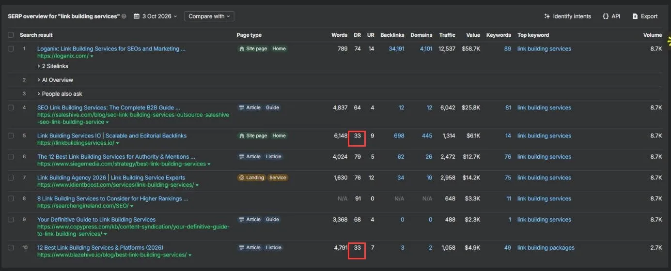 Ahrefs SERP overview with the two DR 33 sites in the top 10 circled