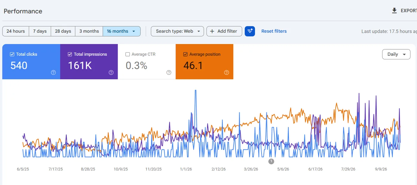 Search Console Performance report for outreachempress.io over 16 months