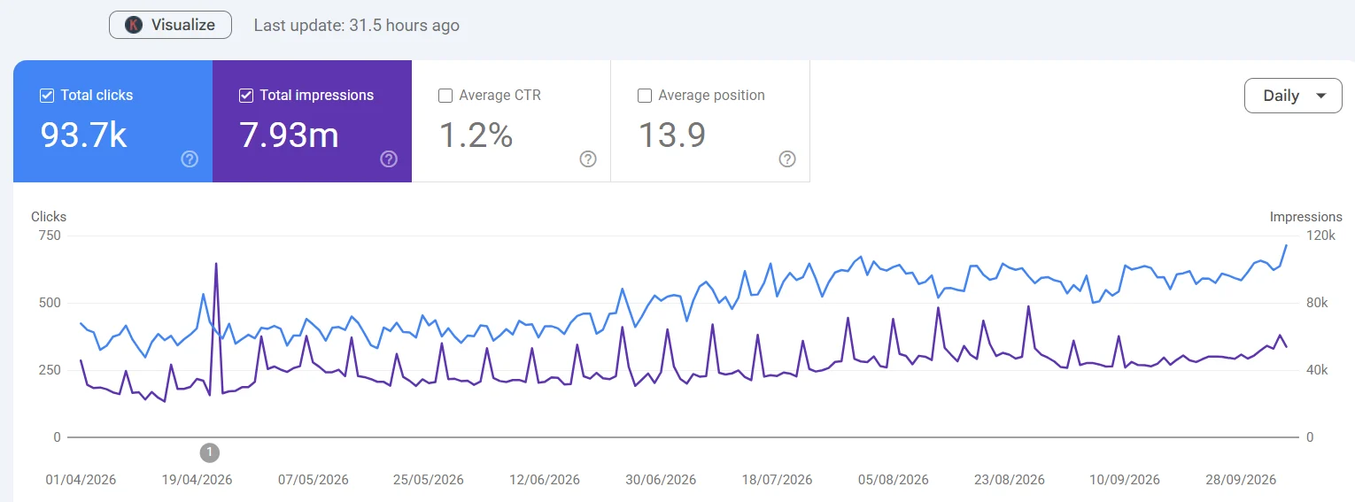 Google Search Console performance report from April to October 2026: 93.7K total clicks, 7.93M impressions, 1.2% average CTR, average position 13.9, with daily clicks rising from about 400 to over 700